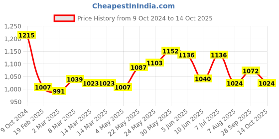 firstcry.com Babyoye Diamonds & Pearls Embellished Ballerinas with Velcro Closure - Silver babyoye Price History Graph from 9 Oct 2024 to 14 Oct 2025