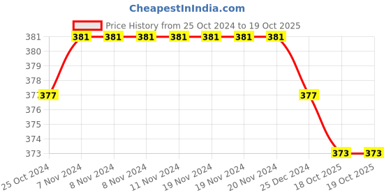 firstcry.com Babyoye Dino Applique with Back Strap Flip Flops - Blue babyoye Price History Graph from 25 Oct 2024 to 19 Oct 2025