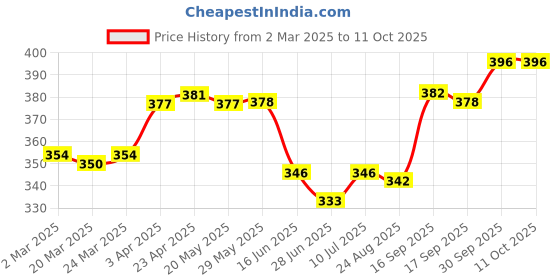 firstcry.com Babyoye Dino Print Flip Flops with Back Strap - Blue babyoye Price History Graph from 2 Mar 2025 to 10 Oct 2025