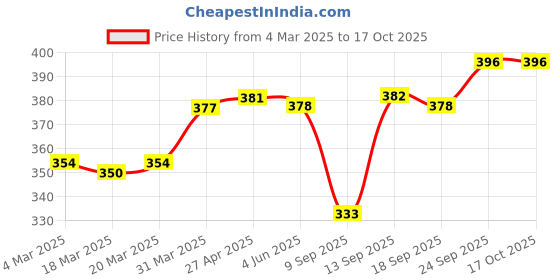firstcry.com Babyoye Dino Print Flip Flops with Back Strap - Blue babyoye Price History Graph from 4 Mar 2025 to 16 Oct 2025