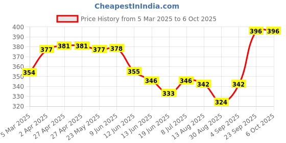 firstcry.com Babyoye Dino Print Flip Flops with Back Strap - Blue babyoye Price History Graph from 5 Mar 2025 to 6 Oct 2025