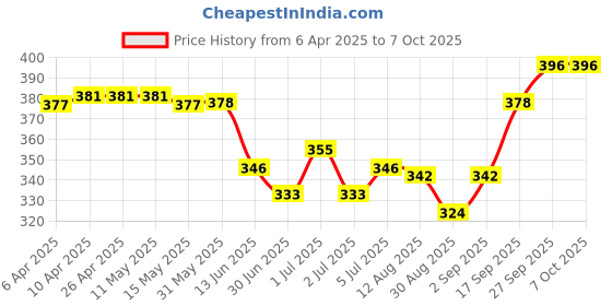 firstcry.com Babyoye Dino Print Flip Flops with Back Strap - Blue babyoye Price History Graph from 6 Apr 2025 to 6 Oct 2025