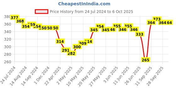 firstcry.com Babyoye Dino Print Flip Flops with Back Strap - Blue & Red babyoye Price History Graph from 24 Jul 2024 to 6 Oct 2025
