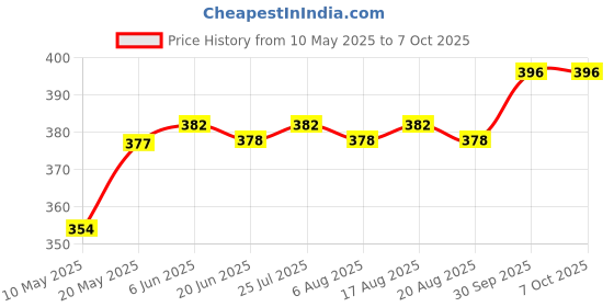 firstcry.com Babyoye Dino Printed Flip Flops with Back Strap - Light Blue babyoye Price History Graph from 10 May 2025 to 7 Oct 2025
