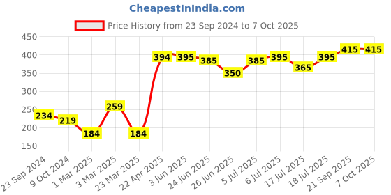 firstcry.com Babyoye Dino Printed with Back Strap Flip Flops - Yellow babyoye Price History Graph from 23 Sep 2024 to 7 Oct 2025