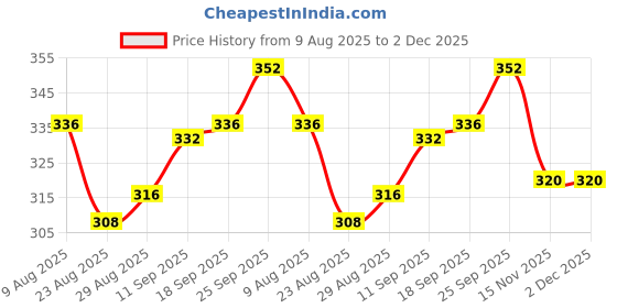 firstcry.com Babyoye Disney 100% Cotton Cap Mittens & Booties Set With Winnie The Pooh Print White - Diameter 10 Cm babyoye disney Price History Graph from 9 Aug 2025 to 1 Dec 2025