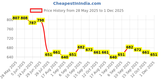 firstcry.com Babyoye Disney 100% Cotton Full Length Diaper Leggings With Lion King Graphics Pack Of 2 - Light Green & White babyoye disney Price History Graph from 28 May 2025 to 1 Dec 2025