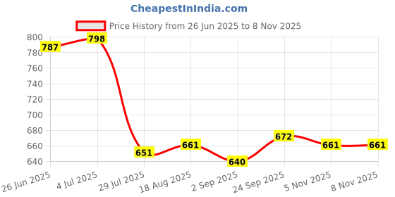 firstcry.com Babyoye Disney 100% Cotton Full Length Diaper Leggings With Lion King Graphics Pack Of 2 - Light Green & White babyoye disney Price History Graph from 26 Jun 2025 to 7 Nov 2025