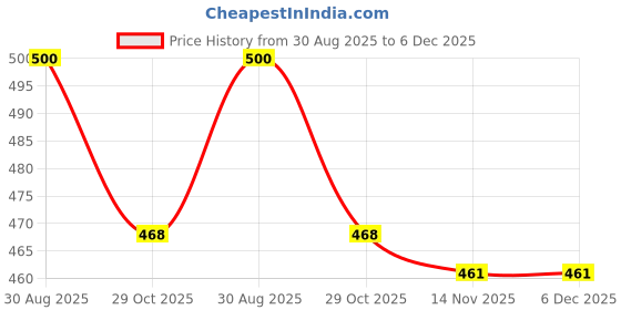 firstcry.com Babyoye Disney 100% Cotton Full Sleeves Onesies With Winnie And Friends Graphic Pack Of 2 - Multi Colour babyoye disney Price History Graph from 30 Aug 2025 to 5 Dec 2025