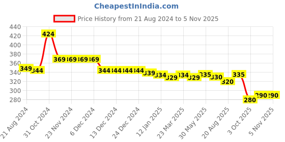 firstcry.com Babyoye Disney 100% Cotton Half Sleeve T-Shirt with Minnie Mouse Graphics - Blue babyoye disney Price History Graph from 21 Aug 2024 to 2 Nov 2025