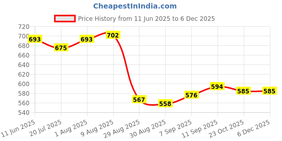 firstcry.com Babyoye Disney 100% Cotton Knee Length Shorts With Lion King Graphics & Pocket Detailing Pack Of 2 - Light Green & White. babyoye disney Price History Graph from 11 Jun 2025 to 5 Dec 2025