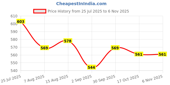 firstcry.com Babyoye Disney 100% Cotton Shorts With Disney Princess Graphic & Frills Detailing Pack Of 2 - Multicolour babyoye disney Price History Graph from 25 Jul 2025 to 4 Nov 2025