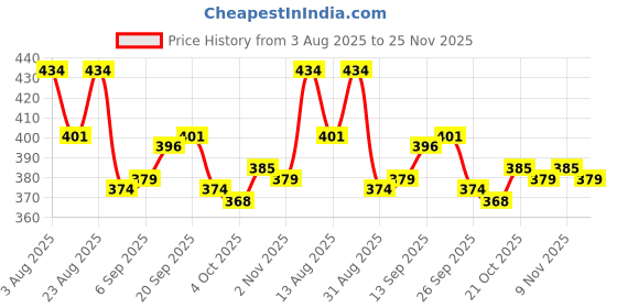 firstcry.com babyhug disney Babyoye Disney 100% Cotton Summer Cap With Mickey Mouse Family Graphics Light Blue - Circumference 54 cm babyhug disney Price History Graph from 3 Aug 2025 to 25 Nov 2025