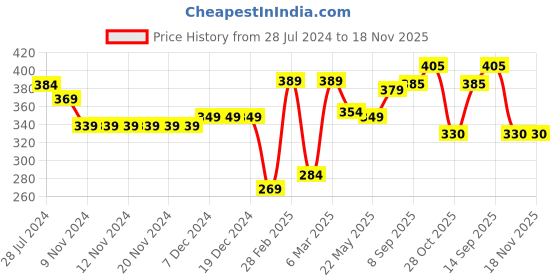 firstcry.com babyoye disney Babyhug Disney Cotton Knit Half Sleeve Onesie with Lilo N Stitch Graphics - Yellow babyoye disney Price History Graph from 28 Jul 2024 to 17 Nov 2025