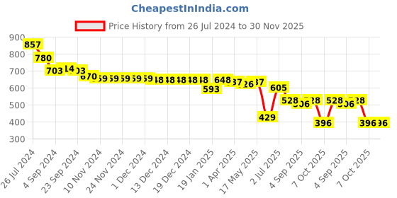 firstcry.com babyoye disney Babyhug Disney Ineterlock Knit Half Sleeves Onesies with Chip & Dale Graphics Pack of 2 - Blue & White babyoye disney Price History Graph from 26 Jul 2024 to 30 Nov 2025