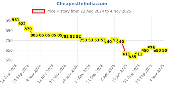 firstcry.com babyoye disney Babyoye 100% Cotton Knit Sleeveless Slips Dumbo Graphics Pack of 3 - Multicolour babyoye disney Price History Graph from 22 Aug 2024 to 4 Nov 2025