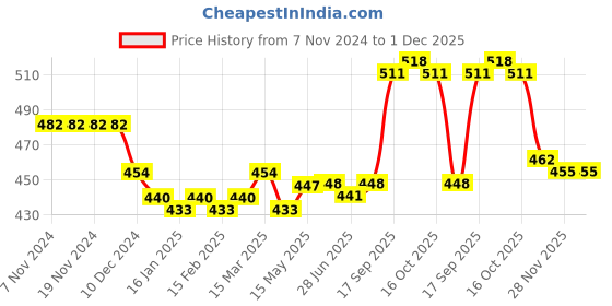 firstcry.com babyoye disney Babyoye Cotton Lycra Knit Trunks With Stripes & Winnie The Pooh Graphics Pack of 3 - Blue & Yellow babyoye disney Price History Graph from 7 Nov 2024 to 30 Nov 2025