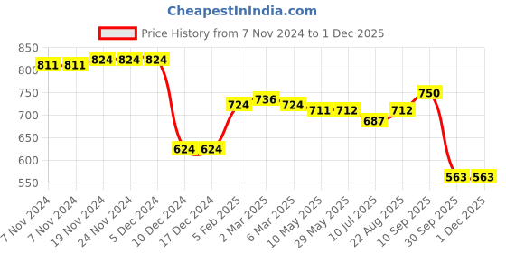 firstcry.com babyoye disney Babyoye Disney Interlock Knit Full Sleeves Winnie The Pooh Printed Striped Onesie with Diaper Legging & Cap - White & Yellow babyoye disney Price History Graph from 7 Nov 2024 to 1 Dec 2025