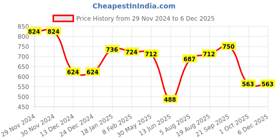 firstcry.com babyoye disney Babyoye Disney Interlock Knit Full Sleeves Winnie The Pooh Printed Striped Onesie with Diaper Legging & Cap - White & Yellow babyoye disney Price History Graph from 29 Nov 2024 to 5 Dec 2025