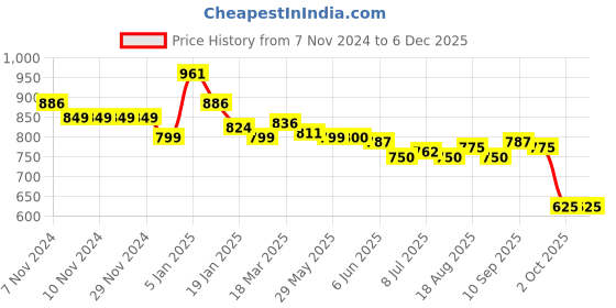 firstcry.com babyoye disney Babyoye Disney Interlock Knit Half Raglan Sleeves Rompers 101 Dalmatians Graphics Pack of 2 - Grey & Red babyoye disney Price History Graph from 7 Nov 2024 to 5 Dec 2025