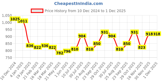 firstcry.com babyoye disney Babyoye DisneyFull Sleeves Sweatshirt& Track Pant with Minnie Mouse Graphics and Frill Detailing- Pink babyoye disney Price History Graph from 10 Dec 2024 to 1 Dec 2025