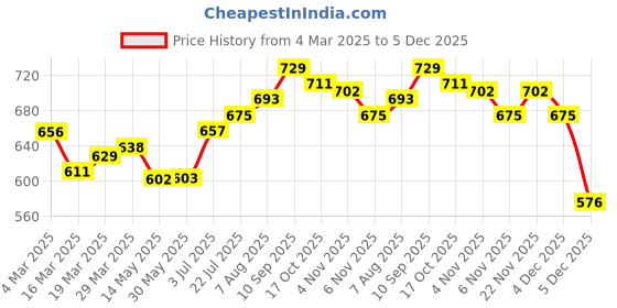 firstcry.com babyoye disney Babyoye DisneySingle Jersey Knit Front Open Full Sleeves Night Suit with Mickey & Friends Print - White babyoye disney Price History Graph from 4 Mar 2025 to 5 Dec 2025