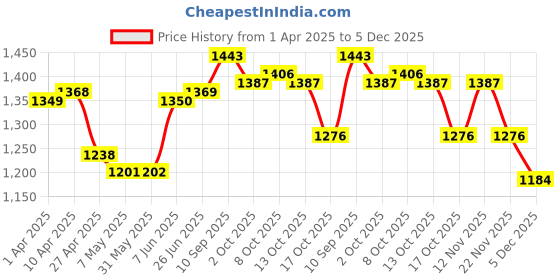 firstcry.com babyoye disney Babyoye DisneySingle Jersey Knit Full Sleeves Front Open Night Suit with Bambi & Marie Graphics - Yellow Lilac babyoye disney Price History Graph from 1 Apr 2025 to 5 Dec 2025