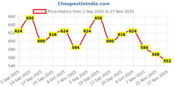 firstcry.com babyoye disney Babyoye Interlock Knit Diaper Leggings With Minnie & Mouse Friends Graphics Pack Of 3 - Light Blue White & Light Green babyoye disney Price History Graph from 2 Sep 2025 to 27 Nov 2025