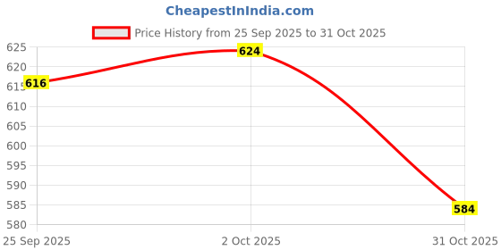 firstcry.com babyoye disney Babyoye Interlock Knit Diaper Leggings With Minnie & Mouse Friends Graphics Pack Of 3 - Light Blue White & Light Green babyoye disney Price History Graph from 25 Sep 2025 to 31 Oct 2025
