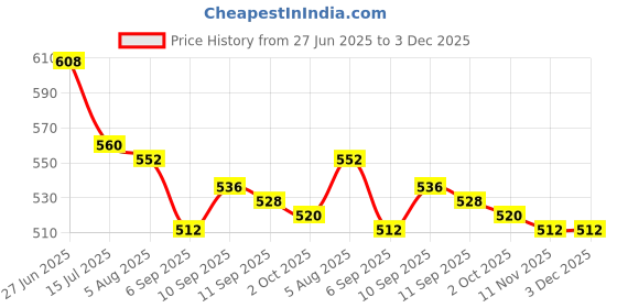 firstcry.com babyoye disney Babyoye Interlock Knit Diaper Leggings With Winnie The Pooh Graphics Pack Of 2 - White & Light Blue babyoye disney Price History Graph from 27 Jun 2025 to 2 Dec 2025