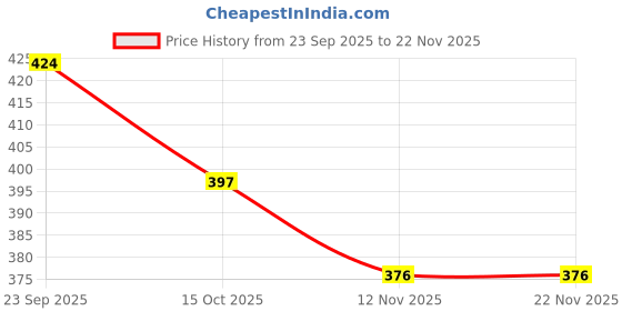 firstcry.com babyoye disney Babyoye Interlock Knit Full Length Diaper Leggings With Winnie The Pooh Graphics Pack Of 2 - Pink & White babyoye disney Price History Graph from 23 Sep 2025 to 22 Nov 2025