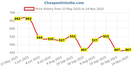 firstcry.com babyoye disney Babyoye Interlock Knit Half Sleeves Onesies With Foil Detailing Mickey & Friend Graphic Pack Of 2 - White & Light Blue babyoye disney Price History Graph from 23 May 2025 to 23 Nov 2025