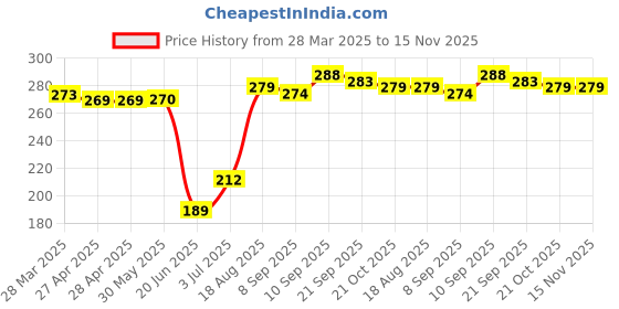 firstcry.com babyoye disney Babyoye Lycra Knit Bloomers with Bambi & Marie Print Pack of 2 - Yellow & Lavender babyoye disney Price History Graph from 28 Mar 2025 to 15 Nov 2025