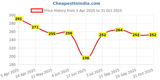 firstcry.com babyoye disney Babyoye Lycra Knit Trunk With Mickey Mouse Print Pack Of 2 - Maroon & White babyoye disney Price History Graph from 5 Apr 2025 to 30 Oct 2025