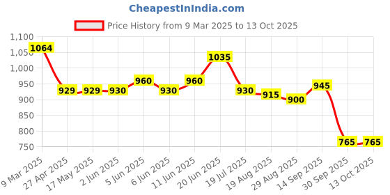 firstcry.com babyoye disney Babyoye Single Jersey Knit Dungaree & Half Sleeves T-Shirt With 101 Dalmatians Graphics & Badge Detailing - Tan babyoye disney Price History Graph from 9 Mar 2025 to 13 Oct 2025