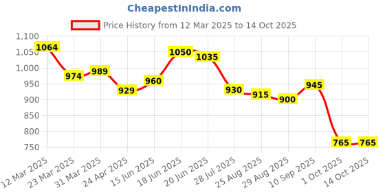 firstcry.com babyoye disney Babyoye Single Jersey Knit Dungaree & Half Sleeves T-Shirt With 101 Dalmatians Graphics & Badge Detailing - Tan babyoye disney Price History Graph from 12 Mar 2025 to 14 Oct 2025