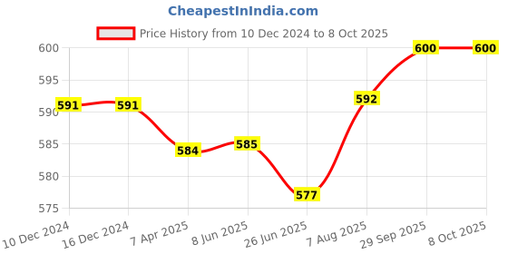 firstcry.com Babyoye Disney Clogs with Backstrap Mickey Mouse &Daisy Duck Applique - Pink babyoye disney Price History Graph from 10 Dec 2024 to 8 Oct 2025