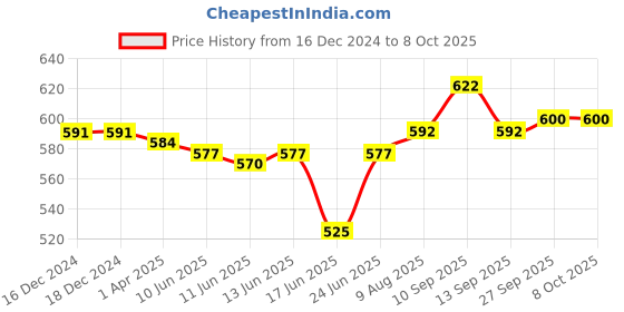 firstcry.com Babyoye Disney Clogs with Backstrap Mickey Mouse &Daisy Duck Applique - Pink babyoye disney Price History Graph from 16 Dec 2024 to 8 Oct 2025