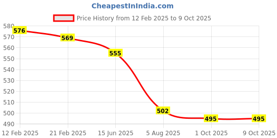 firstcry.com Babyoye Disney Clogs with Backstrap Winnie the Pooh Applique - Sky Blue babyoye disney Price History Graph from 12 Feb 2025 to 7 Oct 2025