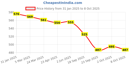 firstcry.com Babyoye Disney Clogs with Backstrap Winnie the Pooh Applique - Sky Blue babyoye disney Price History Graph from 31 Jan 2025 to 8 Oct 2025