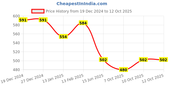 firstcry.com Babyoye Disney Clogs with Backstrap Winnie The PoohApplique - White babyoye disney Price History Graph from 19 Dec 2024 to 12 Oct 2025