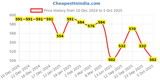 firstcry.com Babyoye Disney Clogs with Backstrap Winnie The PoohApplique - White babyoye disney Price History Graph from 10 Dec 2024 to 5 Oct 2025