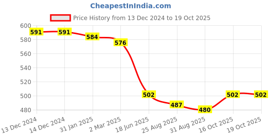 firstcry.com Babyoye Disney Clogs with Backstrap Winnie The PoohApplique - White babyoye disney Price History Graph from 13 Dec 2024 to 18 Oct 2025