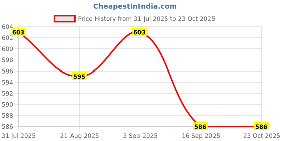 firstcry.com Babyoye Disney Cotton Denim Half Sleeves Shirt With Winnie The Pooh Print - Navy Blue babyoye disney Price History Graph from 31 Jul 2025 to 22 Oct 2025