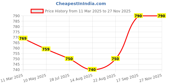 firstcry.com Babyoye Disney Cotton Half Sleeve Shirt With T-Shirt  Mickey Mouse Graphics - Multicolor babyoye disney Price History Graph from 11 Mar 2025 to 25 Nov 2025