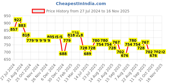 firstcry.com Babyoye Disney Cotton Half Sleeves Jhablas With 101 Dalmatians Print Pack of 3 - Pink babyoye disney Price History Graph from 27 Jul 2024 to 16 Nov 2025