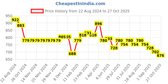 firstcry.com Babyoye Disney Cotton Half Sleeves Jhablas With 101 Dalmatians Print Pack of 3 - Pink babyoye disney Price History Graph from 22 Aug 2024 to 27 Oct 2025