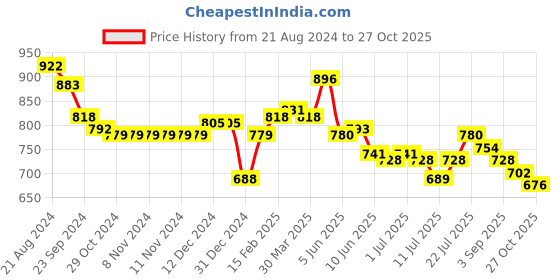 firstcry.com Babyoye Disney Cotton Half Sleeves Jhablas With 101 Dalmatians Print Pack of 3 - Pink babyoye disney Price History Graph from 21 Aug 2024 to 27 Oct 2025
