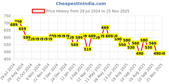 firstcry.com Babyoye Disney Cotton Half Sleeves Jhablas With Winnie the Pooh Print Pack of 2 - Multicolour babyoye disney Price History Graph from 29 Jul 2024 to 25 Nov 2025