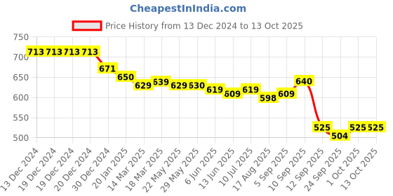 firstcry.com Babyoye Disney Cotton Half Sleeves T-Shirts With Chip 'n Dale Graphics Pack of 2 - Multicolour babyoye disney Price History Graph from 13 Dec 2024 to 12 Oct 2025